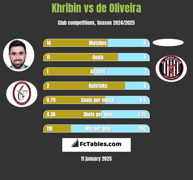 Khribin vs de Oliveira h2h player stats