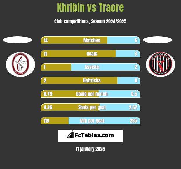 Khribin vs Traore h2h player stats