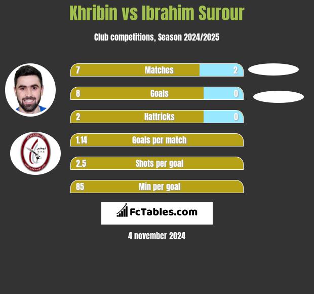 Khribin vs Ibrahim Surour h2h player stats