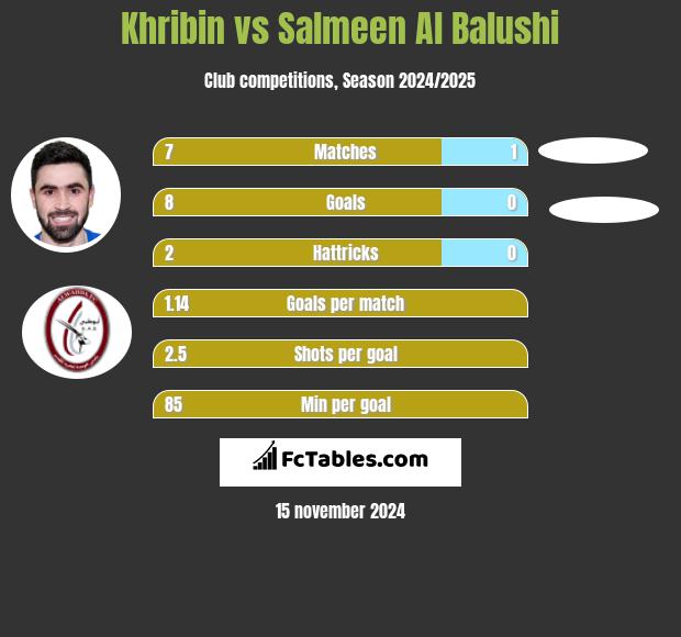 Khribin vs Salmeen Al Balushi h2h player stats