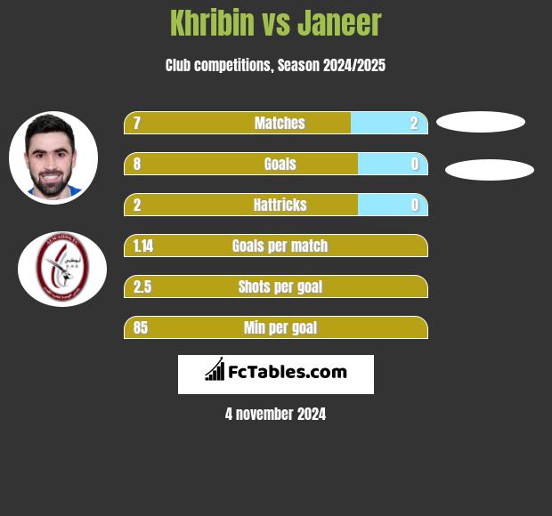 Khribin vs Janeer h2h player stats