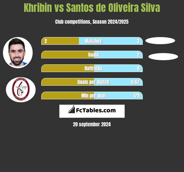 Khribin vs Santos de Oliveira Silva h2h player stats