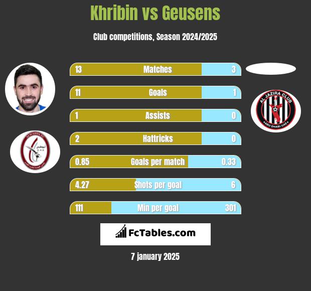 Khribin vs Geusens h2h player stats