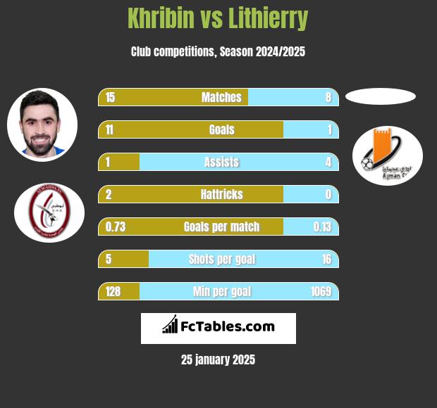 Khribin vs Lithierry h2h player stats