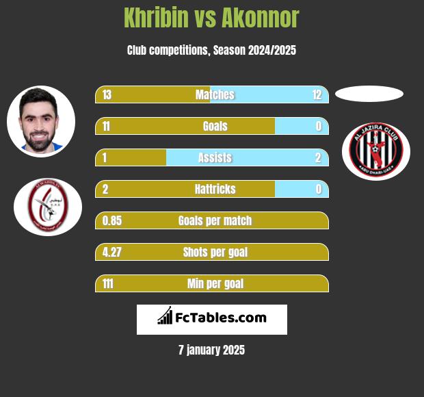 Khribin vs Akonnor h2h player stats