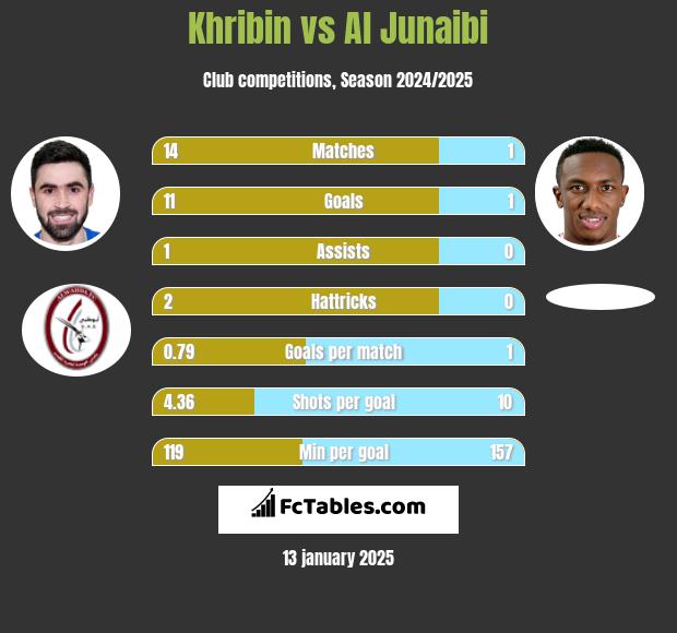 Khribin vs Al Junaibi h2h player stats