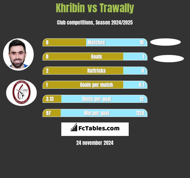 Khribin vs Trawally h2h player stats