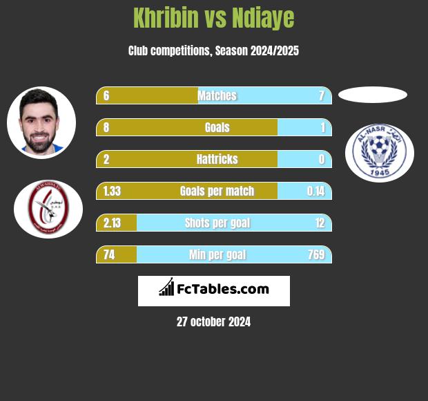 Khribin vs Ndiaye h2h player stats