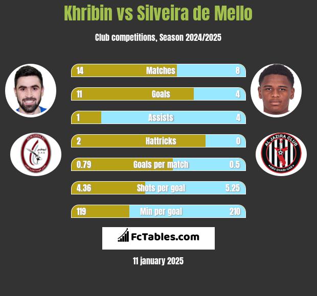 Khribin vs Silveira de Mello h2h player stats