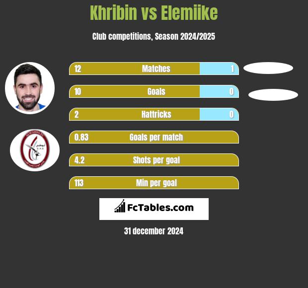 Khribin vs Elemiike h2h player stats