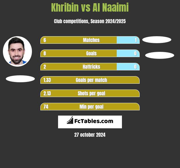 Khribin vs Al Naaimi h2h player stats