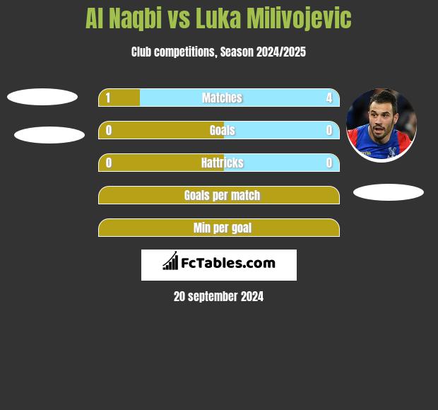 Al Naqbi vs Luka Milivojević h2h player stats