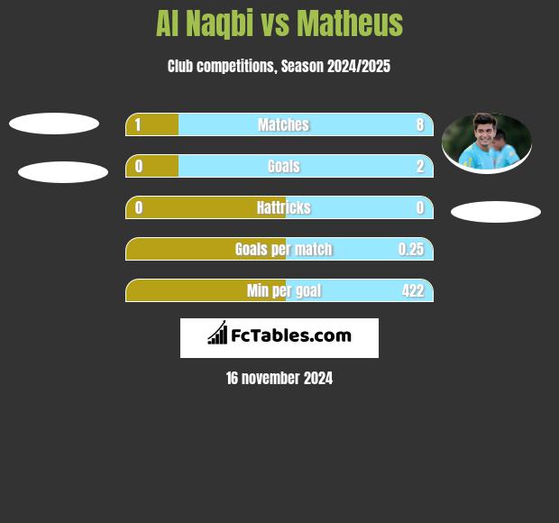 Al Naqbi vs Matheus h2h player stats