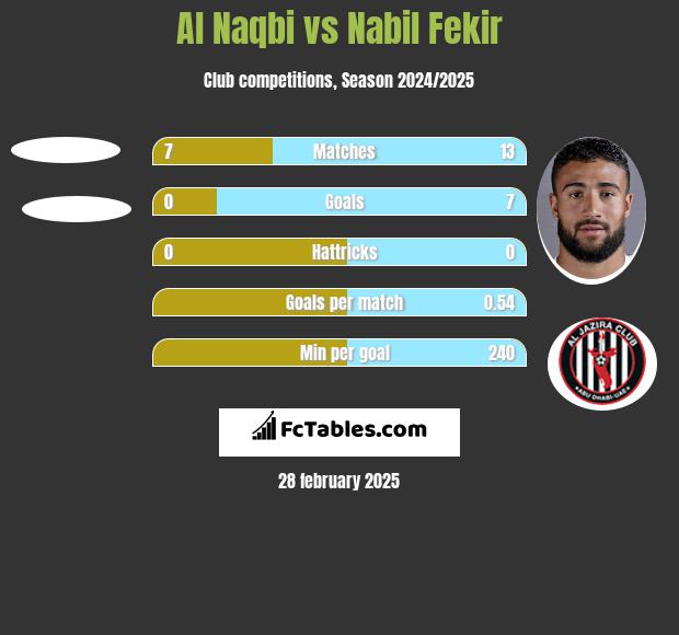 Al Naqbi vs Nabil Fekir h2h player stats