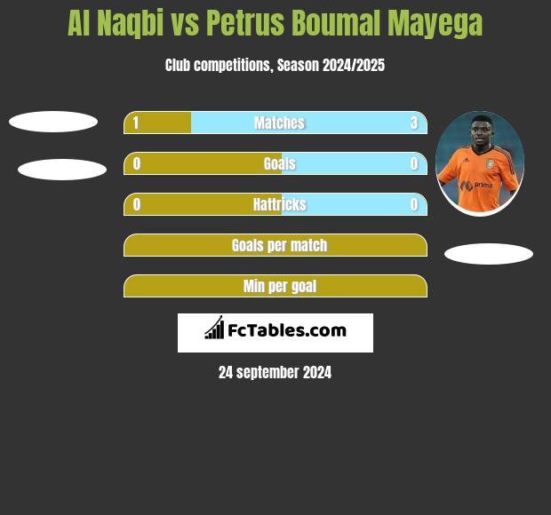 Al Naqbi vs Petrus Boumal Mayega h2h player stats