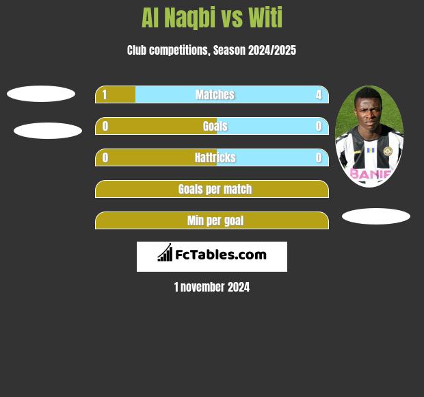 Al Naqbi vs Witi h2h player stats