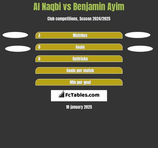 Al Naqbi vs Benjamin Ayim h2h player stats