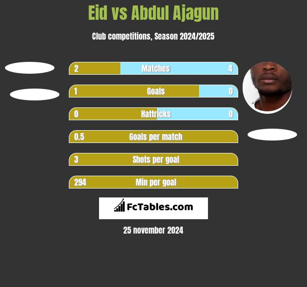 Eid vs Abdul Ajagun h2h player stats