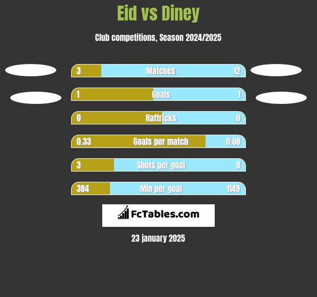 Eid vs Diney h2h player stats