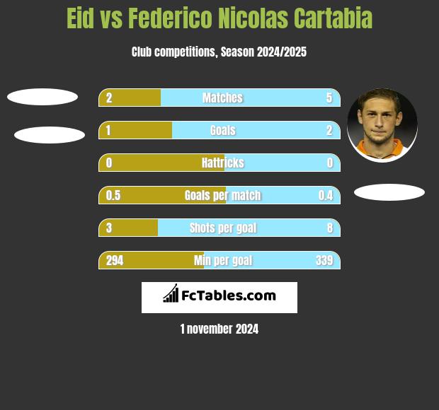 Eid vs Federico Nicolas Cartabia h2h player stats