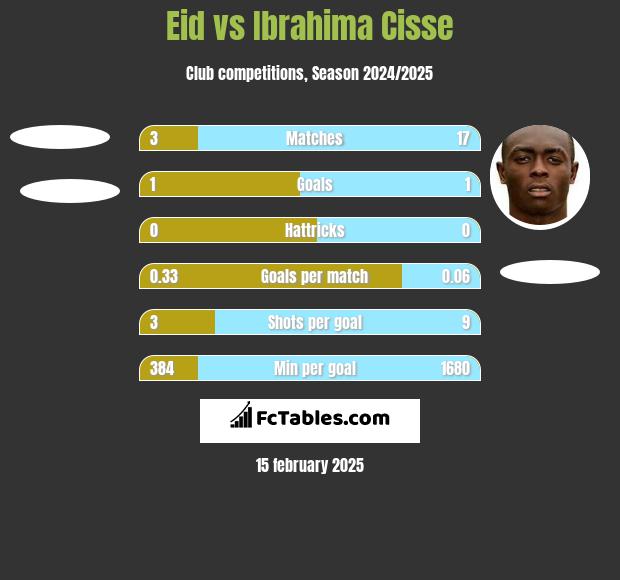 Eid vs Ibrahima Cisse h2h player stats