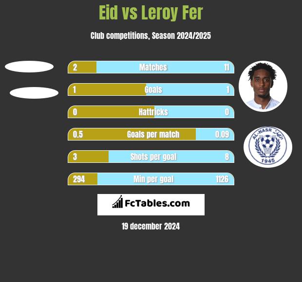 Eid vs Leroy Fer h2h player stats