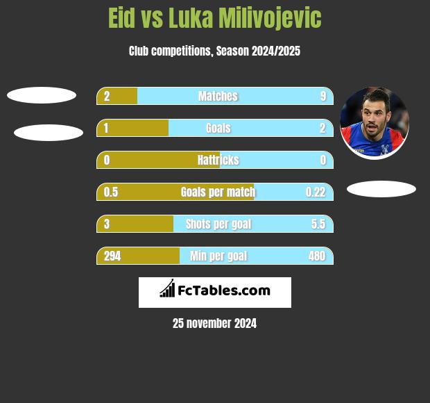 Eid vs Luka Milivojević h2h player stats