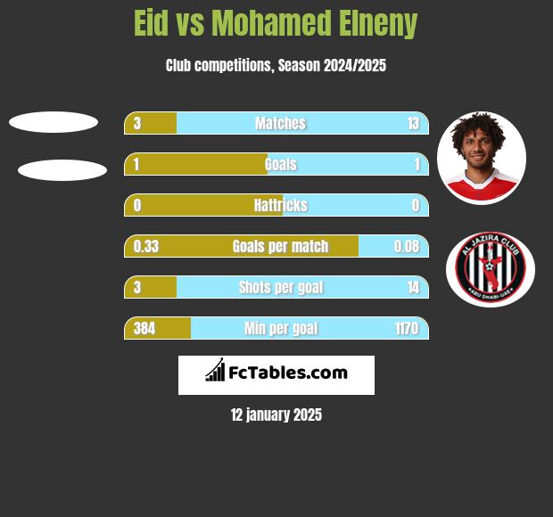 Eid vs Mohamed Elneny h2h player stats