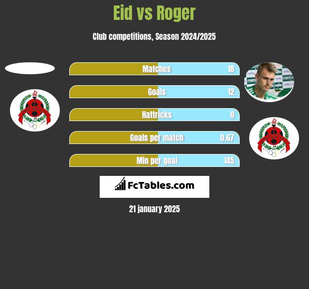 Eid vs Roger h2h player stats