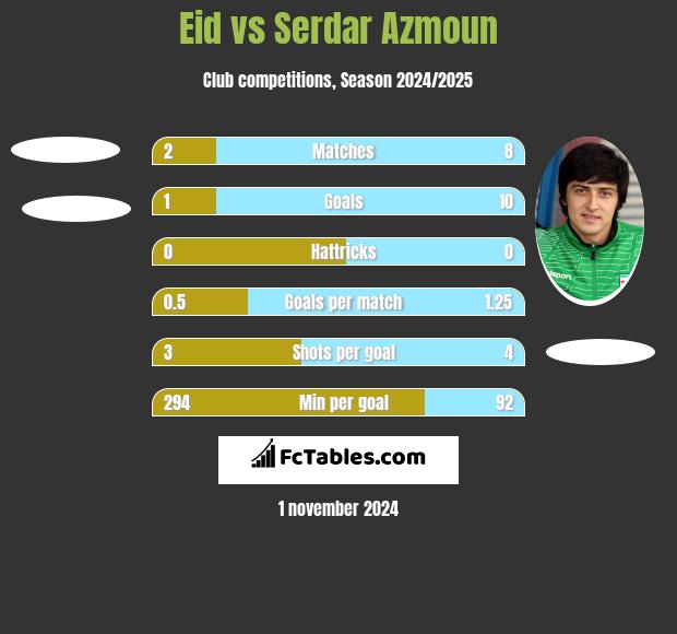 Eid vs Serdar Azmoun h2h player stats