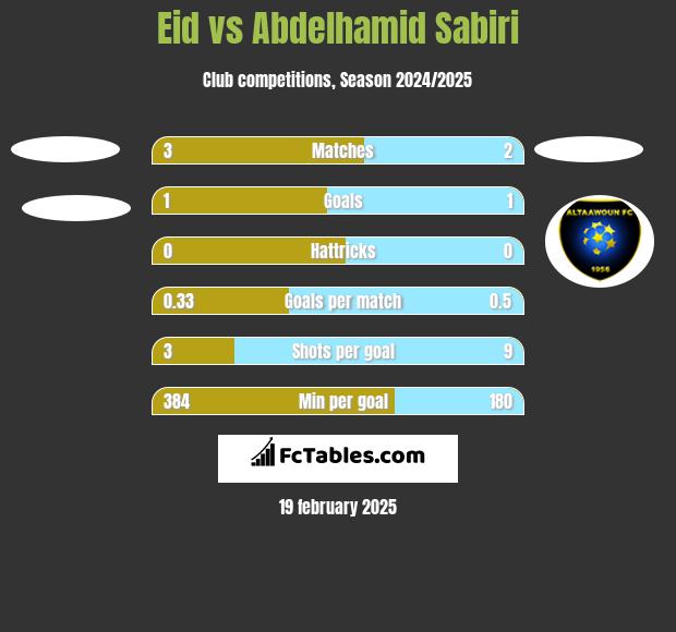 Eid vs Abdelhamid Sabiri h2h player stats