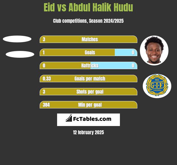 Eid vs Abdul Halik Hudu h2h player stats