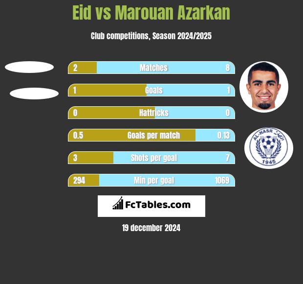 Eid vs Marouan Azarkan h2h player stats