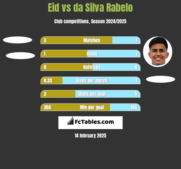 Eid vs da Silva Rabelo h2h player stats