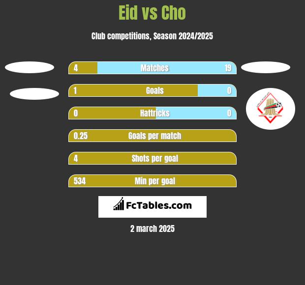 Eid vs Cho h2h player stats