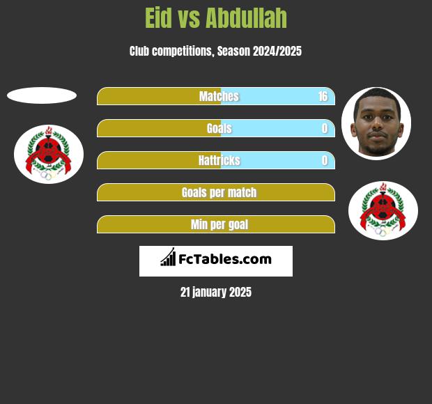 Eid vs Abdullah h2h player stats