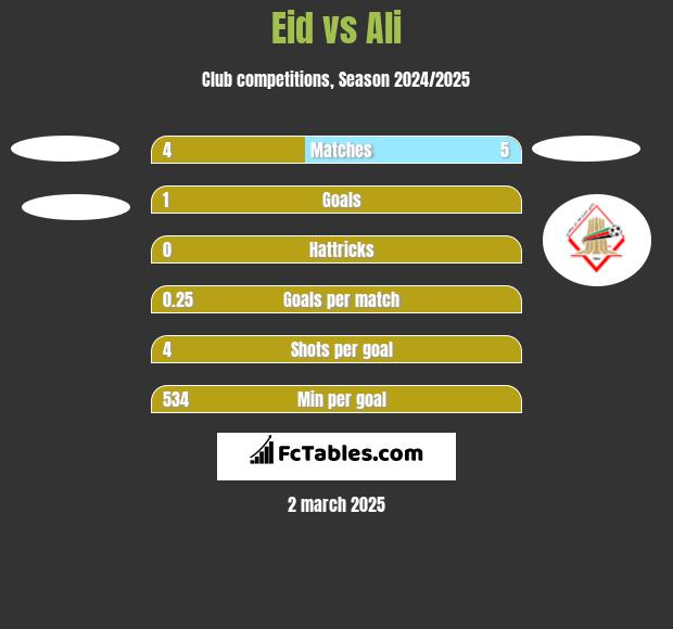 Eid vs Ali h2h player stats