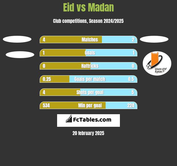 Eid vs Madan h2h player stats