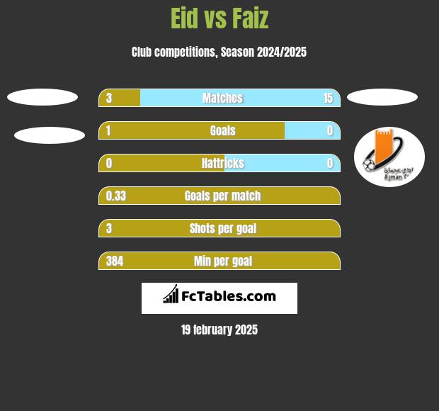 Eid vs Faiz h2h player stats