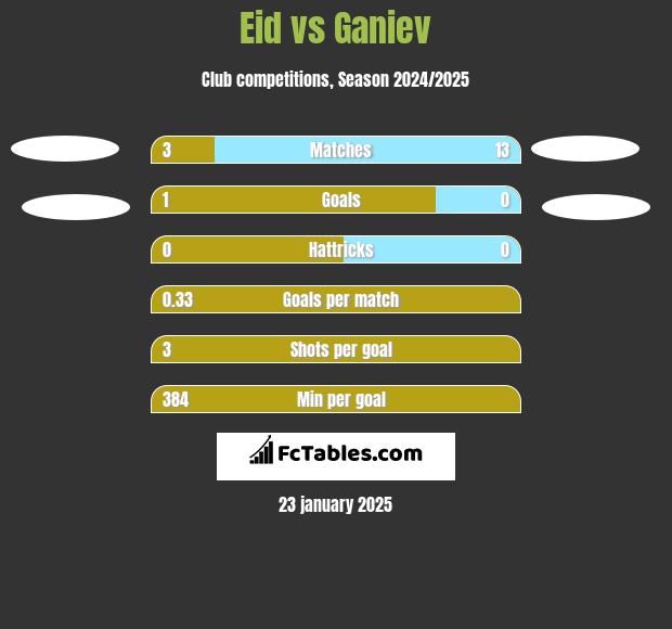 Eid vs Ganiev h2h player stats