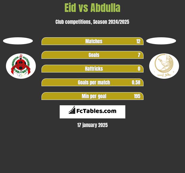 Eid vs Abdulla h2h player stats