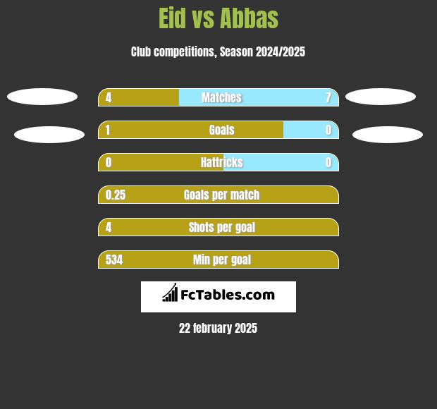 Eid vs Abbas h2h player stats