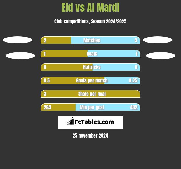 Eid vs Al Mardi h2h player stats