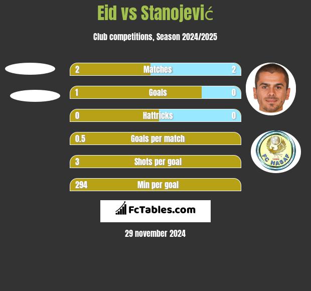 Eid vs Stanojević h2h player stats