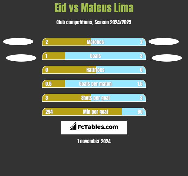 Eid vs Mateus Lima h2h player stats