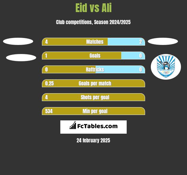 Eid vs Ali h2h player stats