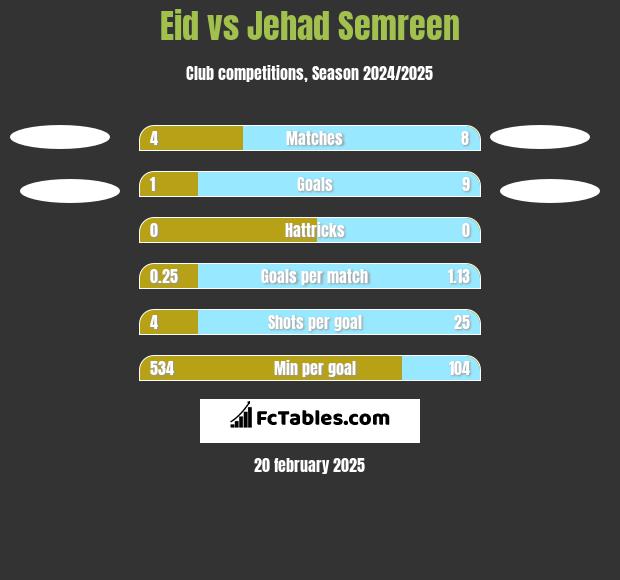 Eid vs Jehad Semreen h2h player stats