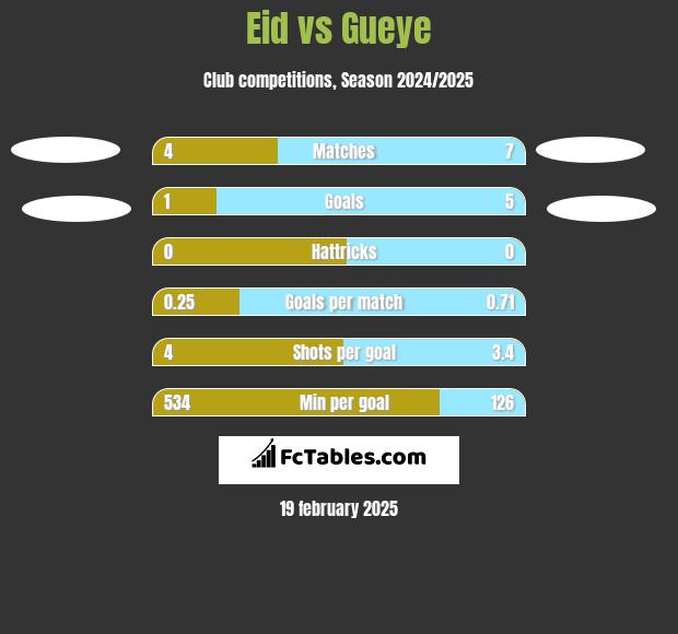 Eid vs Gueye h2h player stats