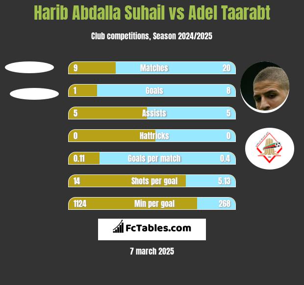 Harib Abdalla Suhail vs Adel Taarabt h2h player stats