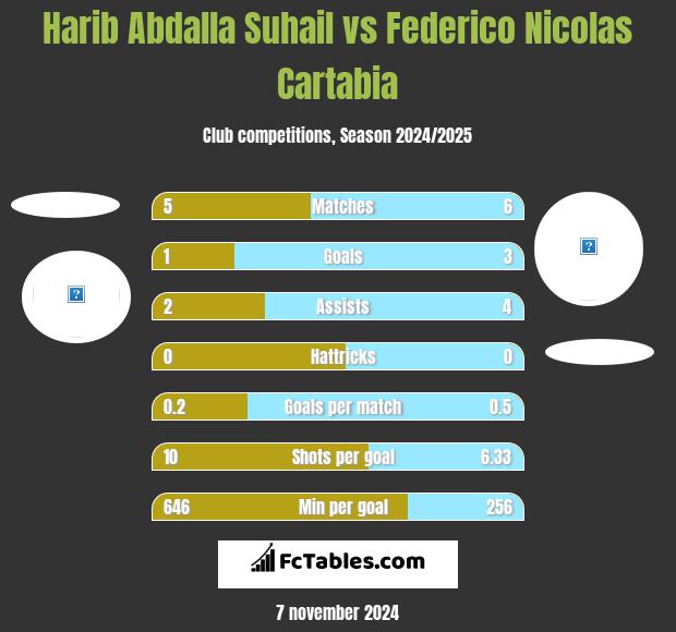 Harib Abdalla Suhail vs Federico Nicolas Cartabia h2h player stats